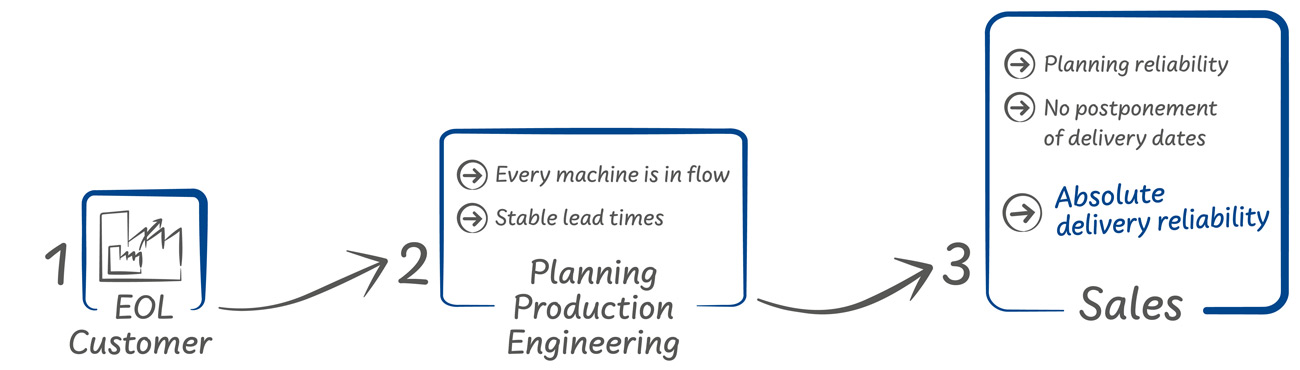 lean eol